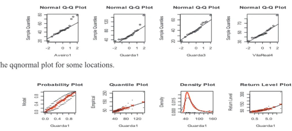 Fig. 2. The qqnormal plot for some locations. 