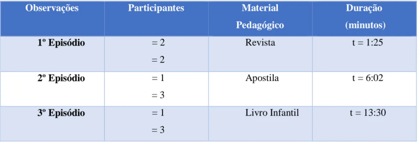 Tabela 2 – Configuração do contexto das observações 