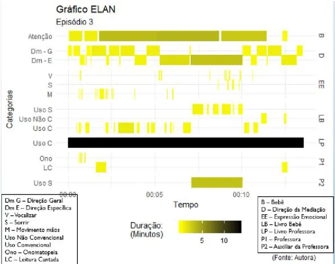 Figura  10  –  Mediação  Livro  Infantil,  análise  microgenética:  Bebê  (B),  Direção  (D),  Expressão Emocional (EE), Uso do Livro Bebê (LB), Uso do Livro Professora (LP) 