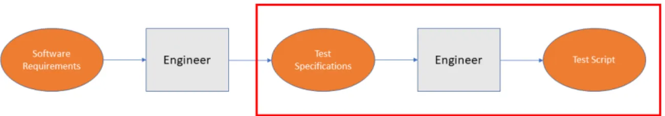 Figure 1.1: VV stream. This dissertation focuses on automating the section marked in red.