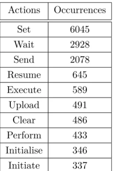 Table 3.1: Most common Input actions, out of 21673 entries (66%) Actions Occurrences