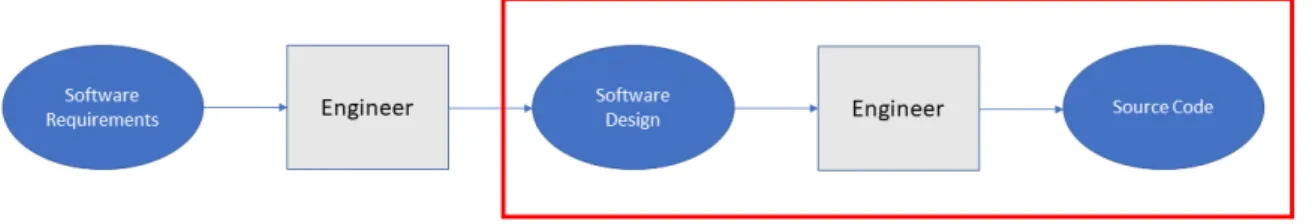 Figure 5.2: A possible future application on the Development stream, marked in red.
