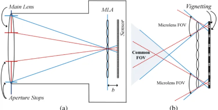Fig.  2  FOV  Scalability  concept  with  three  layers:  (a)  Ray  tracing  diagram  showing the three hierarchical layers corresponding to a virtual increase in the  main lens aperture; and (b) From base layer (bottom) to the last enhancement  layer  (to