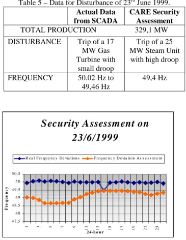 Table 5 – Data for Disturbance of 23 rd  June 1999. 
