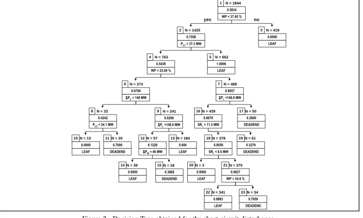 Figure 3 – Regression tree obtained for the short-circuit disturbance 