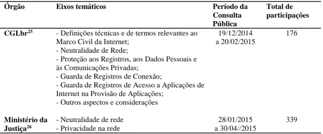 Tabela 1 - Consultas públicas a respeito da neutralidade de rede 