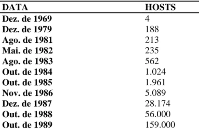 Tabela 2 - Número de servidores interconectados no mundo de 1969 a 1989 