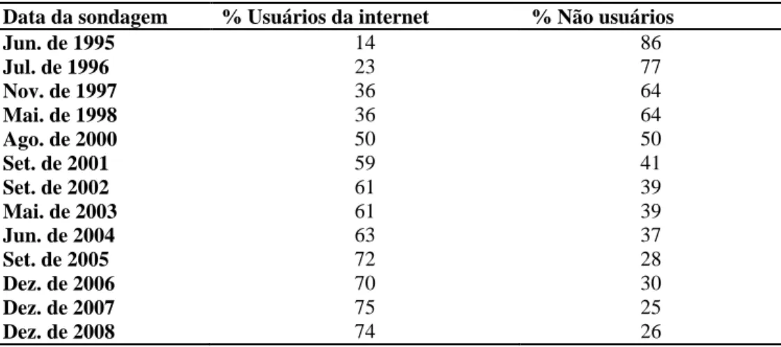 Tabela 3 - Evolução do uso da internet nos Estados Unidos de 1995 a 2014  Data da sondagem  % Usuários da internet  % Não usuários 