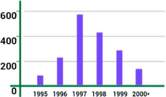 Gráfico 3 - Evolução do número de provedores no país  Fonte: Abranet 