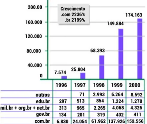 Gráfico 4 - Evolução do número de domínios de 1996 a 2000  Fonte: Fapesp 