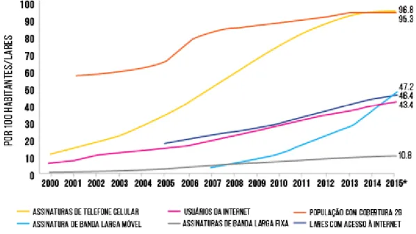 Gráfico 6 - Estimativas da população com cobertura de internet em 2015   Fonte: União Internacional das Telecomunicações  