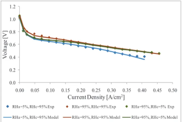 Figure  5:  Experimental  and  modelling  data  for  different  cell temperatures, for fully humidified gases at 298 K