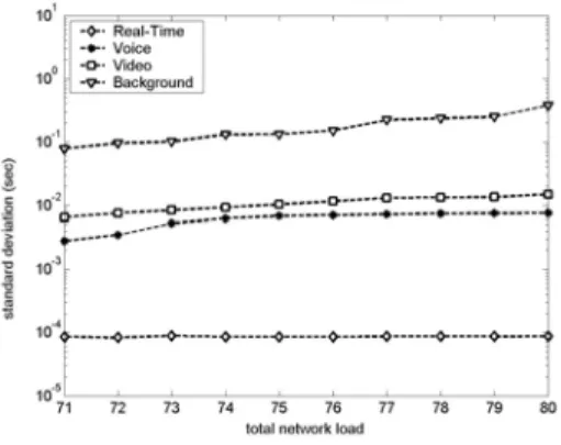 Figure 4. Standard Deviation Scenario 1. 