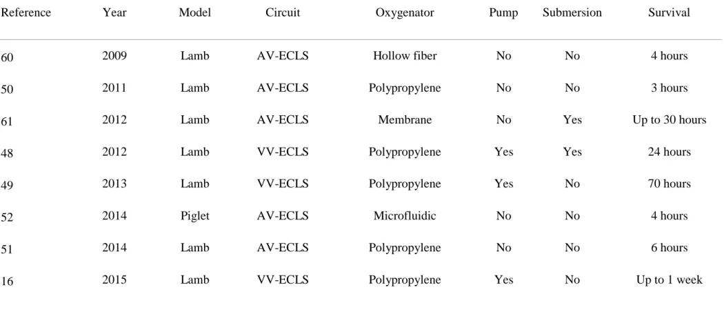 TABLE 2 - Overview of recent experiments performed with several AP models 