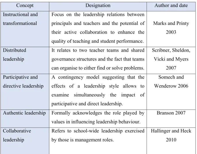 Table 1 - The distinct concepts of school leadership  