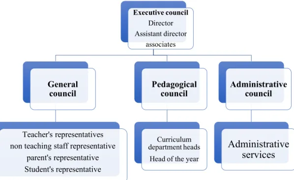 Figure 2 - A general organisational chart of Portuguese public schools 