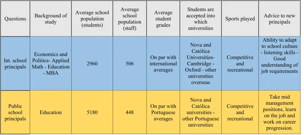 Table 4 - Compiled results from the survey process  Questions   Background of  study   Average school population  (students)  Average school  population  (staff)  Average student grades   Students are  accepted into which universities 