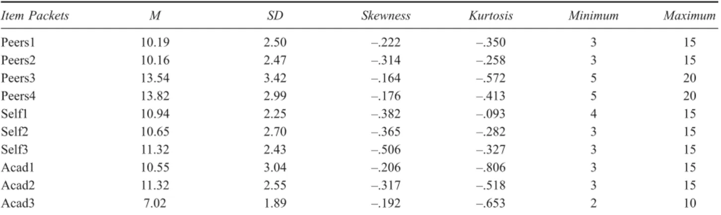 Table 1 presents the descriptive statistics, for sample 1, of the 10 mini-scales that constitute the Social Competence Scale of the SSBS-2: the average (M), the standard deviation (SD), the skeweness (Sk) and the kurtosis (Ku)