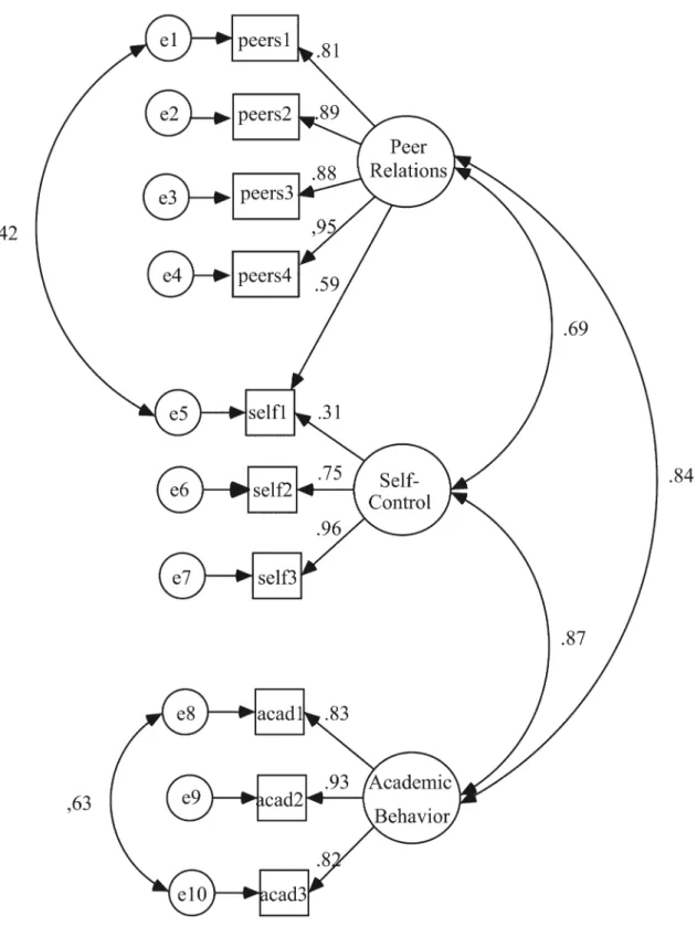 Figure 1. Final model for Social Competence Scale proposed by Crowley and Merrell (2003).