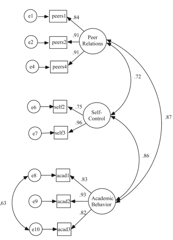 Figure 2. Modified final model for Social Competence Scale of the SSBS-2.