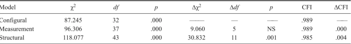 Table 3 presents the means and standards deviations obtained for the total scale and the subscales in sample 1, considering the socio-demographic variables