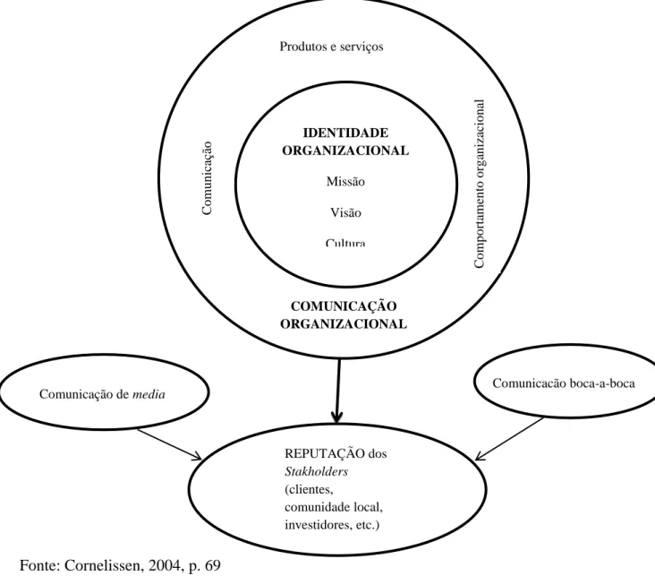 Figura 1: Identidade, reputação e gestão de stakeholders    