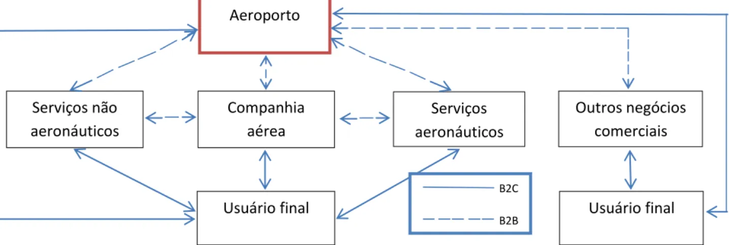 Figura 10: Estrutura dos clientes do aeroporto 