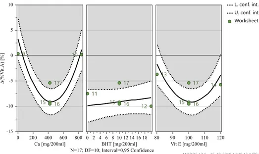 Figura 4.5 - Previsão da resposta em função da variação da quantidade dos fatores significativos, variação de  vitamina A após 1 mês 25ºC e 60%HR 