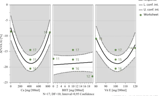 Figura 4.7 - Previsão da resposta em função da variação da quantidade dos fatores significativos, variação de  vitamina A após 1 mês 40ºC e 75%HR 