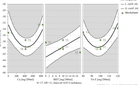 Figura 4.9 - Previsão da resposta em função da variação da quantidade dos fatores significativos, variação de  vitamina A após 3 meses 40ºC e 75%HR 