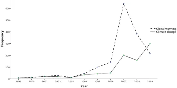 Figure 3. Frequencies of articles that mention the keywords ‘global warming’ and ‘climate change’ 