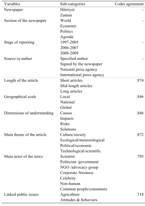 Table 1. List of sub-categories and the rate of inter-coder agreement in the coded variables 
