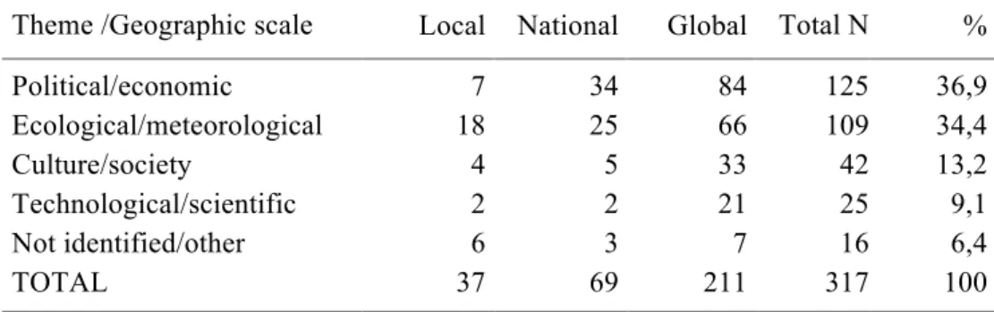 Table 4. Cross-tabulation of the themes with the geographical scales  