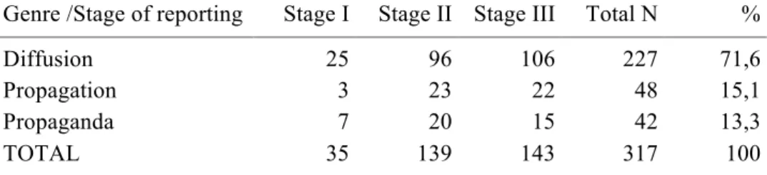 Table 8. Cross-tabulation of communication genre with the stages of reporting 