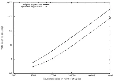 Figure 4: Evolution of total work required for producing the SMALLPAYMENTS relation with an increasing number of tuples.