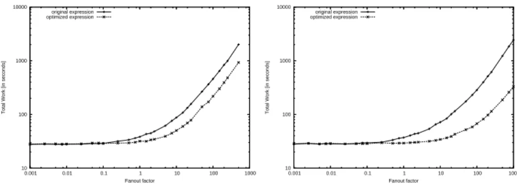 Figure 6: The evolution of total work for the original and optimized expressions with increasing mapper function fanout factors over an input relation with 1M tuples