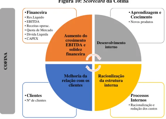 Figura 10: Scorecard da Cofina 