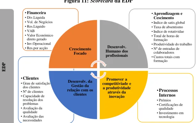 Figura 11: Scorecard da EDP 