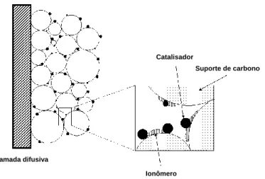 Figura 9. Representação esquemática da camada catalítica em um eletrodo de célula a  combustível