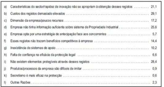 Tabela I – Razões que mais dificultaram o recurso a novos registos ou a  manutenção de registos existentes de Patentes, Modelos de Utilidade, Desenhos ou 