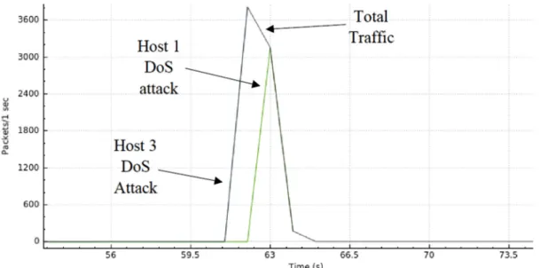 Figure 12. Scenario I—DDoS Attack and Mitigation. 