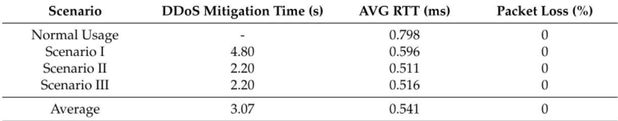 Table 7. Comparison among the Results obtained from Our Evaluation Scenarios.