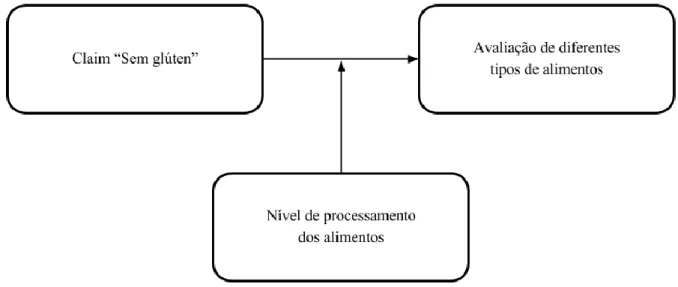 Figura 1.1 Moderação do Nível de Processamento dos Alimentos 