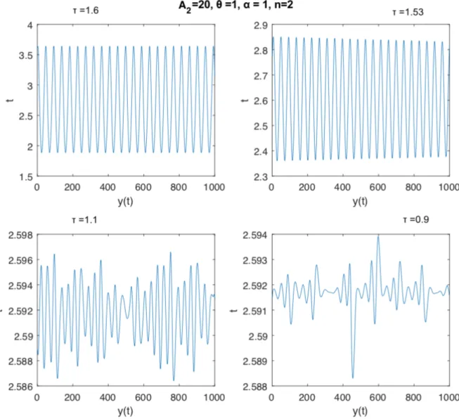 Figure 2. Time series illustrating the dynamics of Equation (5) with fixed A 2 = 20, θ = α = 1, and n = 2, and varying the time delay parameter τ in the interval ] 0, 2 [ , namely τ = 0.9, τ = 1.1, τ = 1.53, and τ = 1.6.