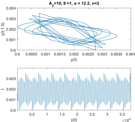 Figure 4. Dynamics and time series of Equation (5) with A 2 = 10, θ = 1, n = 2, and α = 12.2