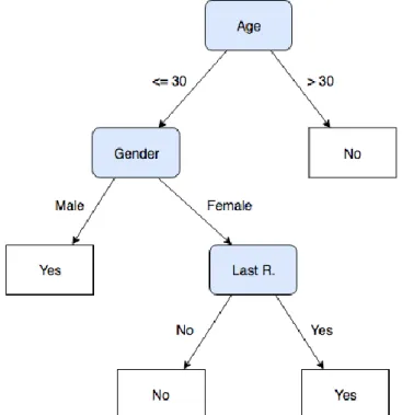 Figure 2.1 presents an example of a decision tree that predicts whether or not a potential customer  will  answer  to  a  direct  mailing