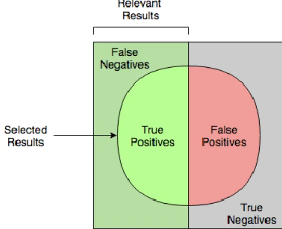 Figure 2.2 - Diagram for comprehension of precision and recall concepts 