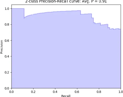 Figure 2.7 - Example of precision-recall curve with average precision of 0.91 