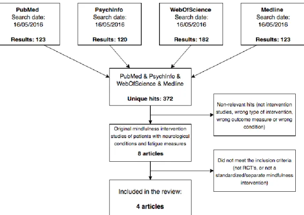 Figure 3.5 - Search process and study selection flowchart (adapted from [71]) 