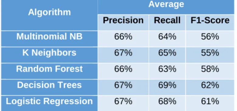 Table 4.1 - Average score of all classification trials with the mindfulness dataset